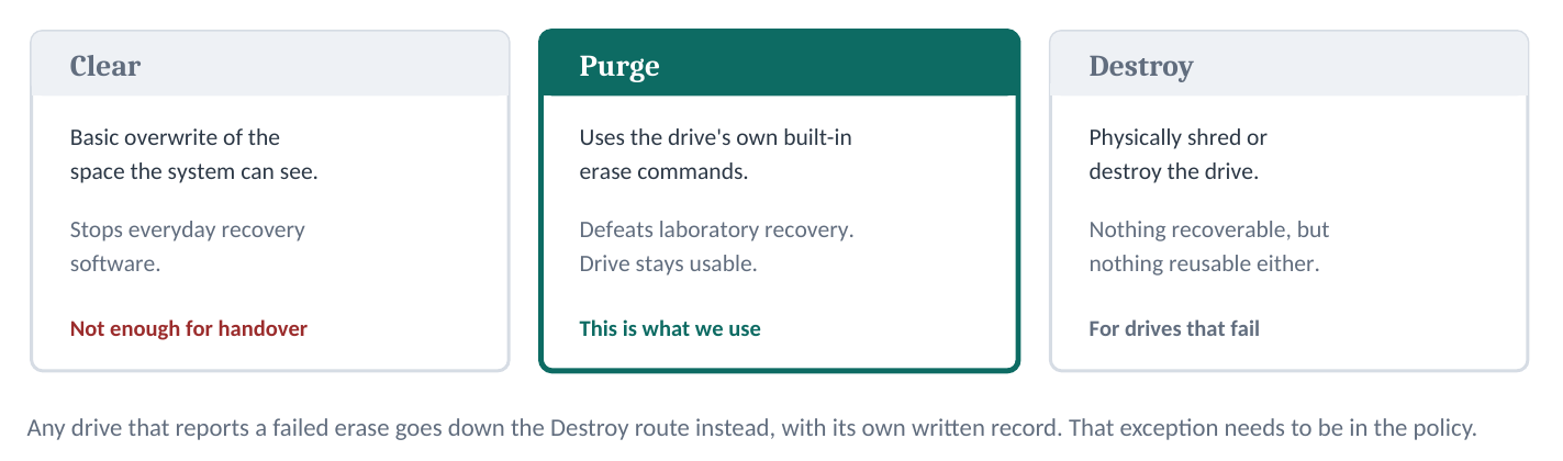 Three panels from the briefing comparing Clear, Purge and Destroy, with Purge highlighted as the level in use